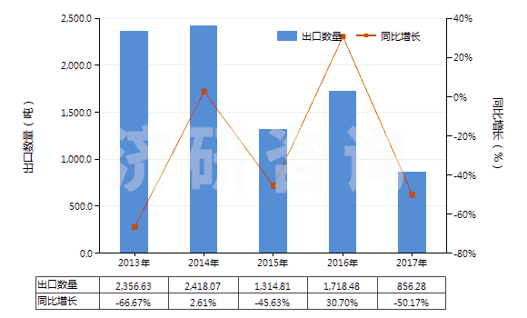 2013-2017年中國非零售與毛混紡其他合纖短纖紗線(混紡指按重量計其他合成纖維短纖含量在85%以下)(HS55099100)出口量及增速統(tǒng)計